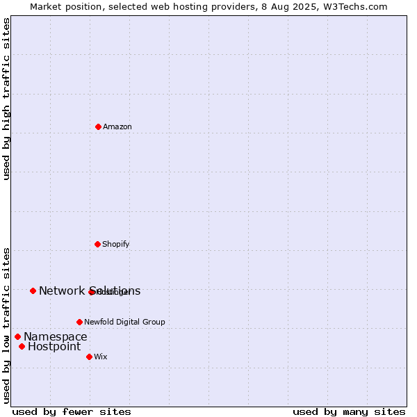 Market position of Network Solutions vs. Hostpoint vs. Namespace