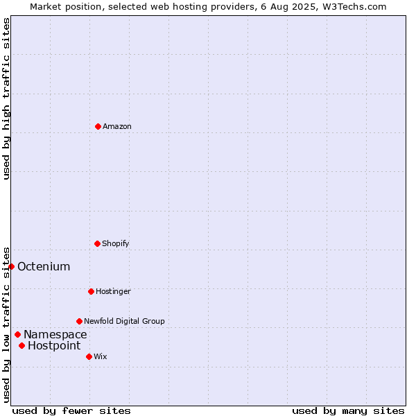 Market position of Hostpoint vs. Namespace vs. Octenium
