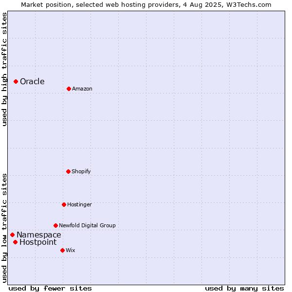Market position of Oracle vs. Hostpoint vs. Namespace