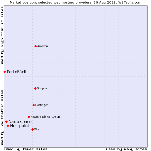 Market position of Hostpoint vs. Namespace vs. PortoFácil