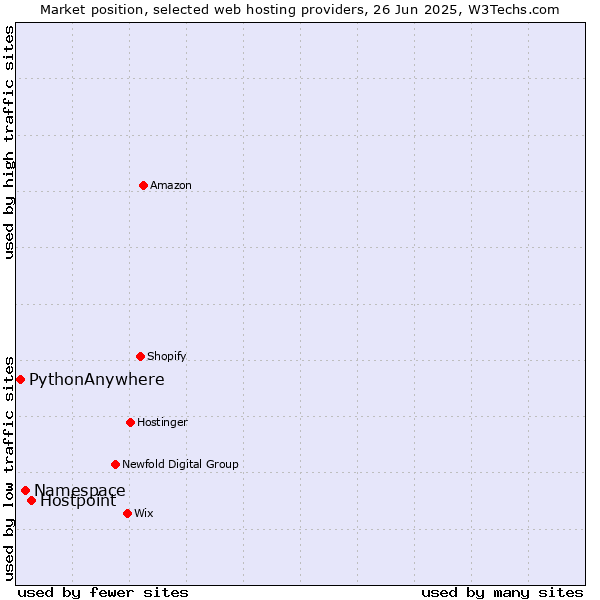 Market position of Hostpoint vs. Namespace vs. PythonAnywhere