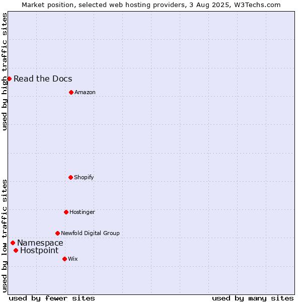 Market position of Hostpoint vs. Namespace vs. Read the Docs