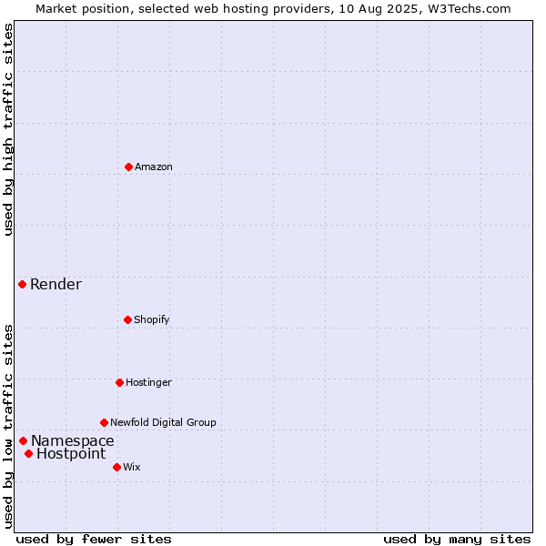 Market position of Hostpoint vs. Namespace vs. Render
