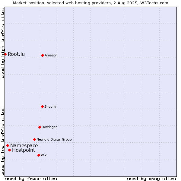 Market position of Hostpoint vs. Namespace vs. Root.lu
