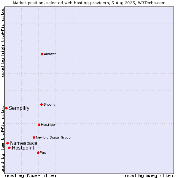 Market position of Hostpoint vs. Namespace vs. Semplify