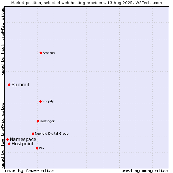 Market position of Summit vs. Hostpoint vs. Namespace