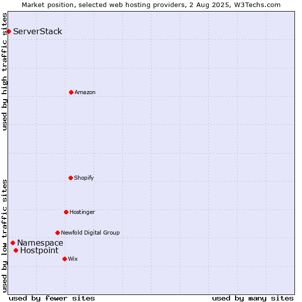 Market position of Hostpoint vs. Namespace vs. ServerStack