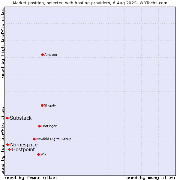 Market position of Hostpoint vs. Namespace vs. Substack