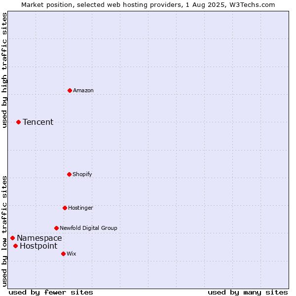 Market position of Tencent vs. Hostpoint vs. Namespace