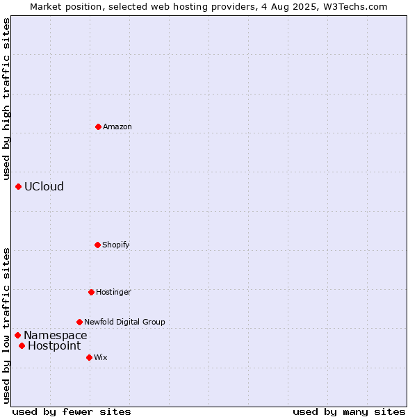 Market position of Hostpoint vs. UCloud vs. Namespace