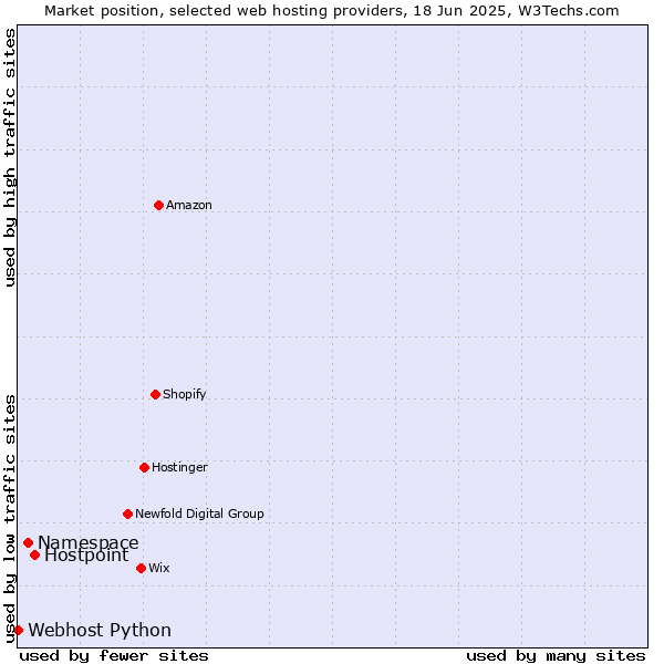 Market position of Hostpoint vs. Namespace vs. Webhost Python