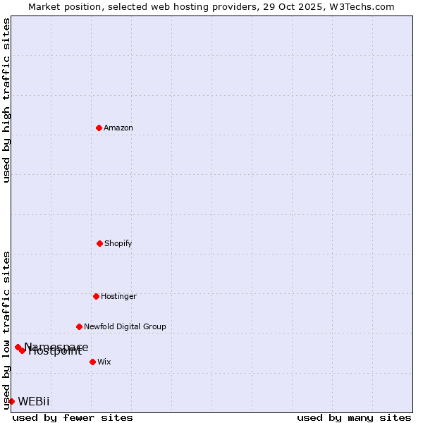 Market position of Hostpoint vs. Namespace vs. WEBii
