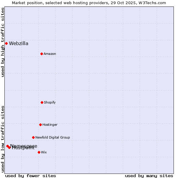 Market position of Hostpoint vs. Namespace vs. Webzilla