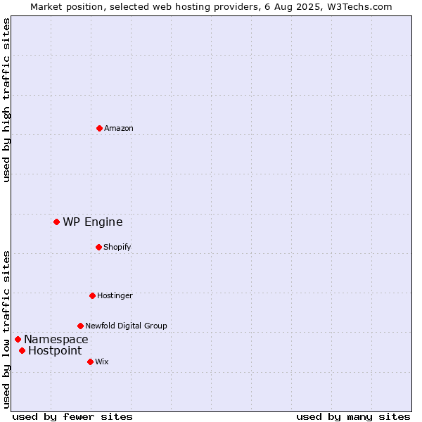 Market position of WP Engine vs. Hostpoint vs. Namespace
