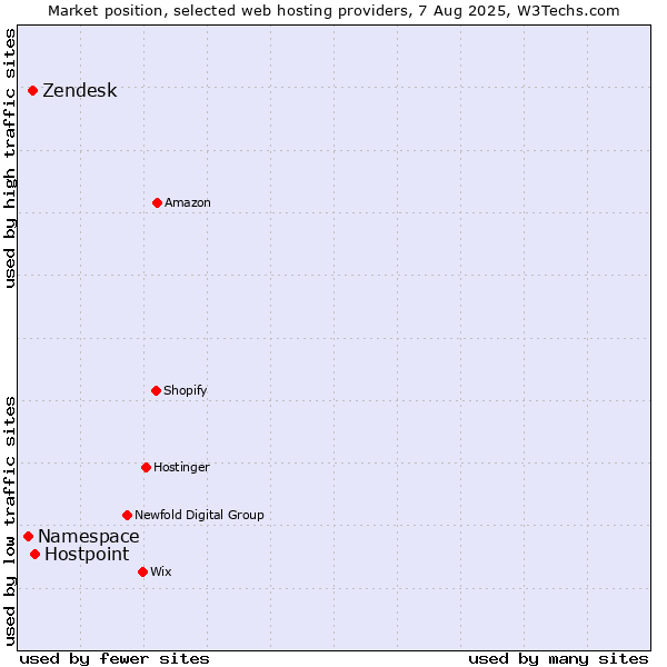 Market position of Hostpoint vs. Zendesk vs. Namespace