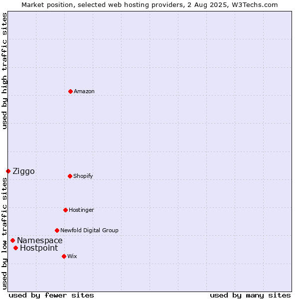 Market position of Hostpoint vs. Namespace vs. Ziggo