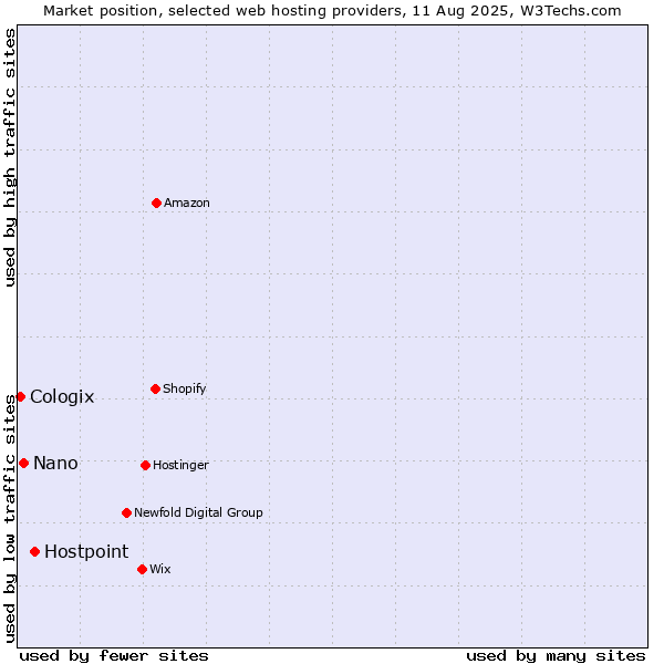 Market position of Hostpoint vs. Nano vs. Cologix