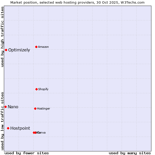 Market position of Hostpoint vs. Optimizely vs. Nano