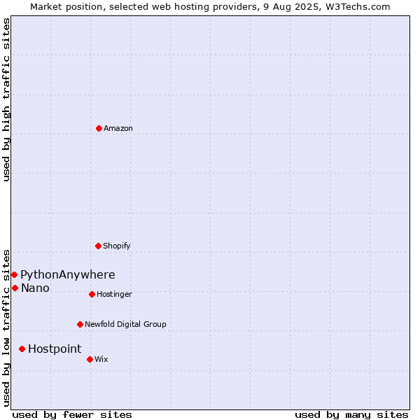 Market position of Hostpoint vs. Nano vs. PythonAnywhere