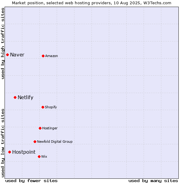 Market position of Netlify vs. Hostpoint vs. Naver