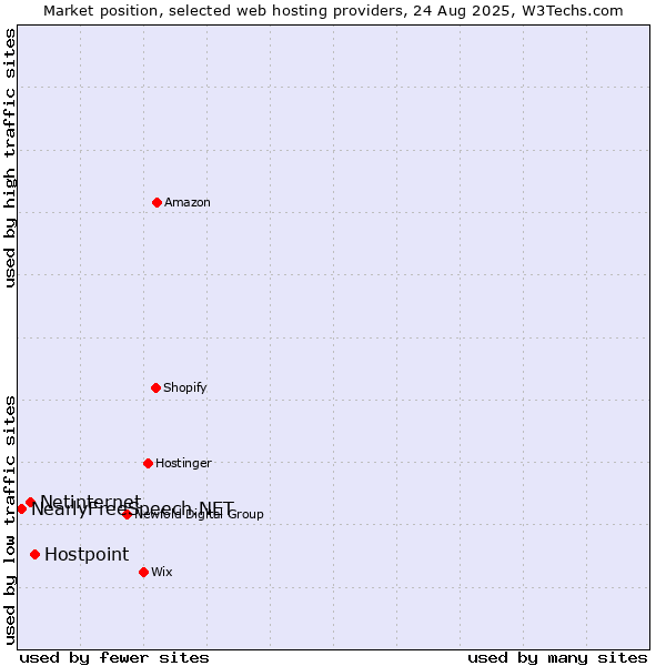 Market position of Hostpoint vs. Netinternet vs. NearlyFreeSpeech.NET