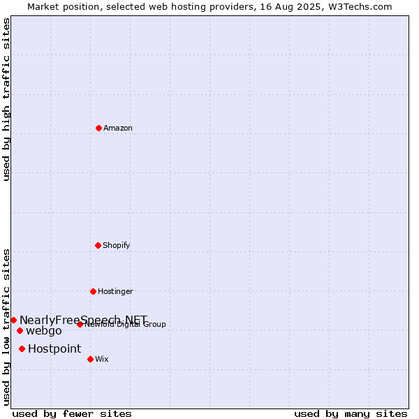 Market position of Hostpoint vs. webgo vs. NearlyFreeSpeech.NET