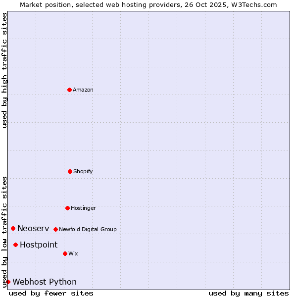 Market position of Hostpoint vs. Neoserv vs. Webhost Python