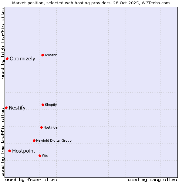 Market position of Hostpoint vs. Optimizely vs. Nestify