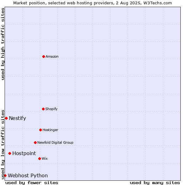 Market position of Hostpoint vs. Nestify vs. Webhost Python
