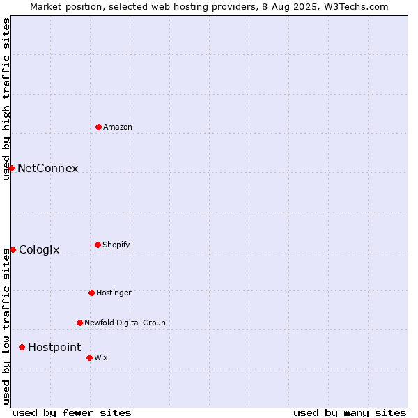 Market position of Hostpoint vs. Cologix vs. NetConnex