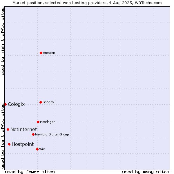 Market position of Hostpoint vs. Netinternet vs. Cologix