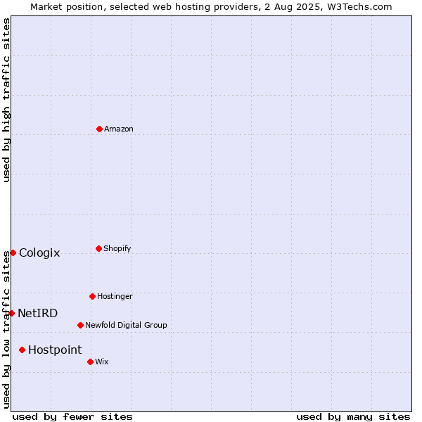 Market position of Hostpoint vs. Cologix vs. NetIRD