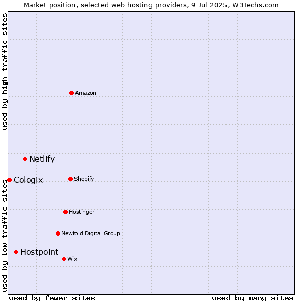 Market position of Netlify vs. Hostpoint vs. Cologix