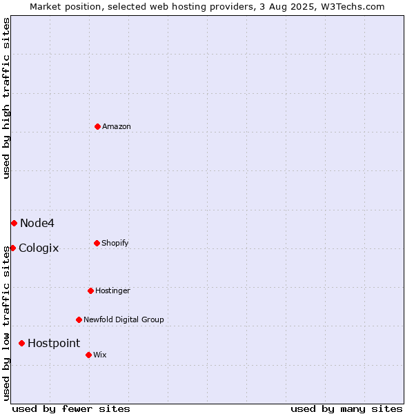 Market position of Hostpoint vs. Node4 vs. Cologix