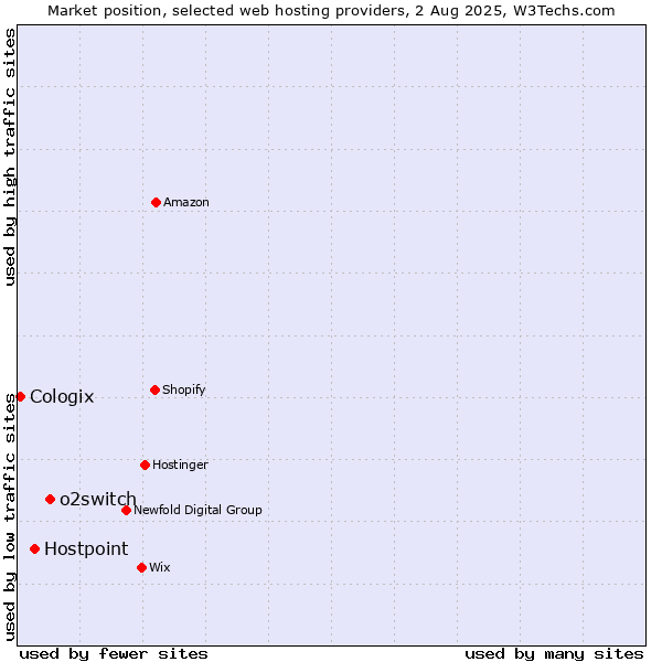 Market position of o2switch vs. Hostpoint vs. Cologix