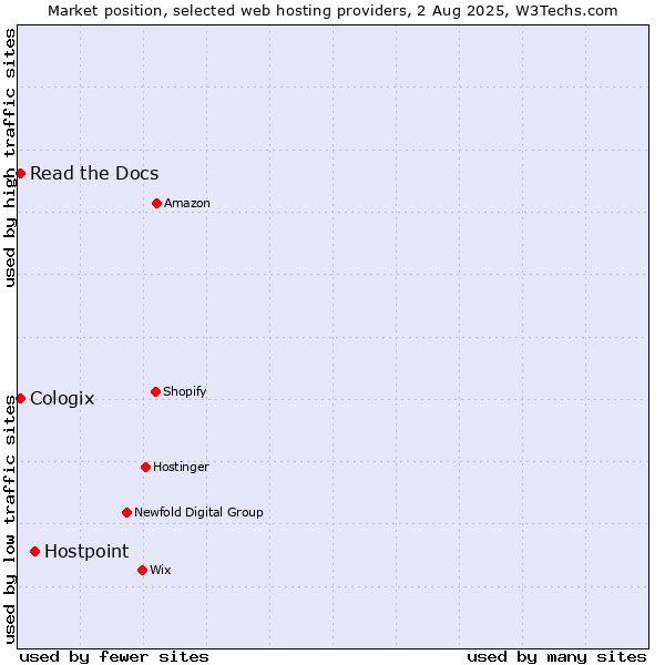 Market position of Hostpoint vs. Read the Docs vs. Cologix