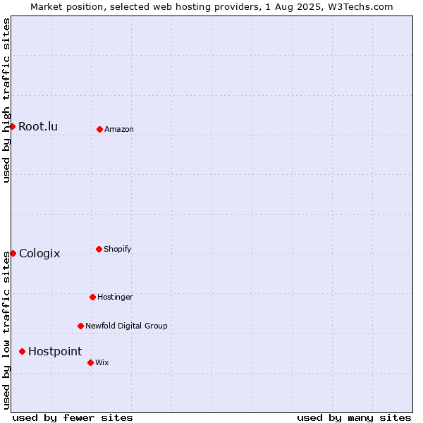 Market position of Hostpoint vs. Cologix vs. Root.lu