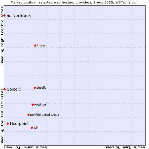Market position of Hostpoint vs. Cologix vs. ServerStack
