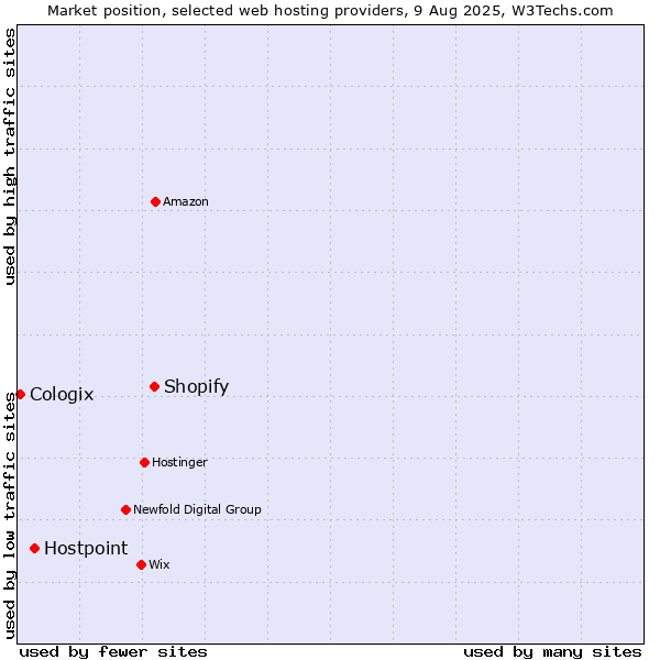 Market position of Shopify vs. Hostpoint vs. Cologix
