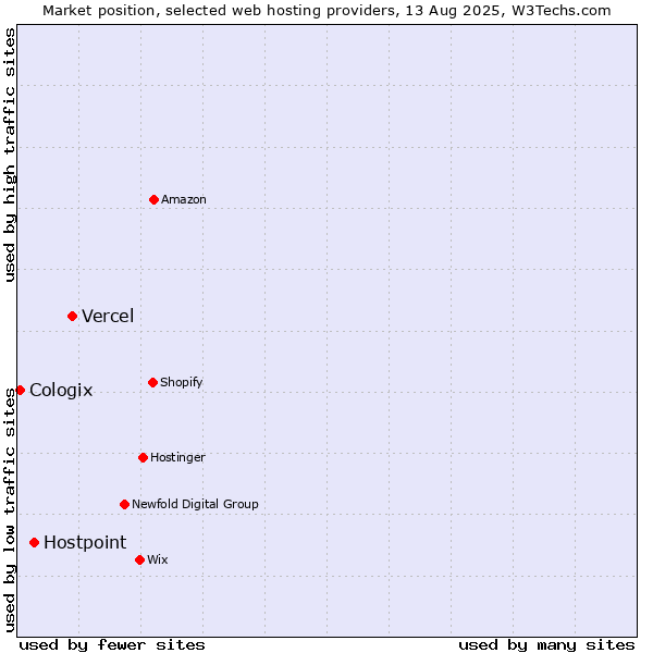 Market position of Vercel vs. Hostpoint vs. Cologix