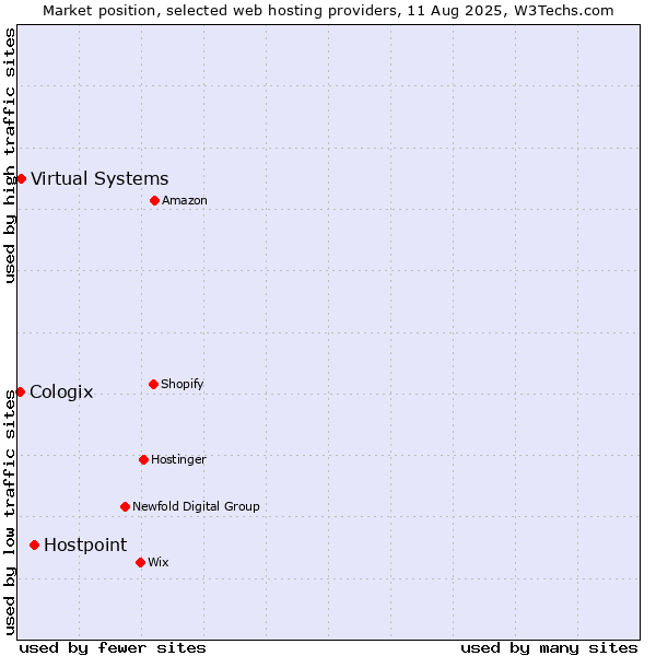 Market position of Hostpoint vs. Virtual Systems vs. Cologix