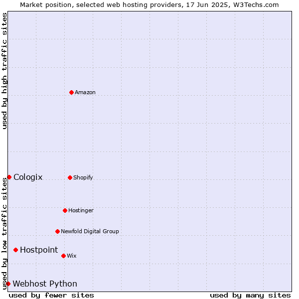 Market position of Hostpoint vs. Cologix vs. Webhost Python