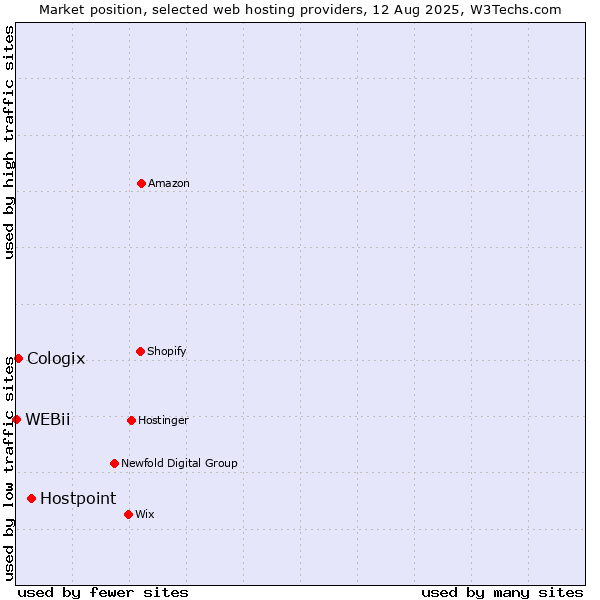 Market position of Hostpoint vs. Cologix vs. WEBii