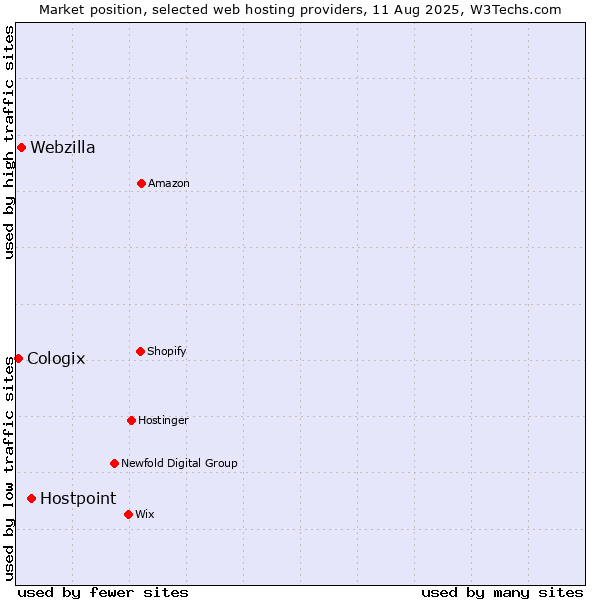Market position of Hostpoint vs. Webzilla vs. Cologix