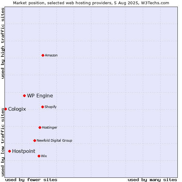 Market position of WP Engine vs. Hostpoint vs. Cologix