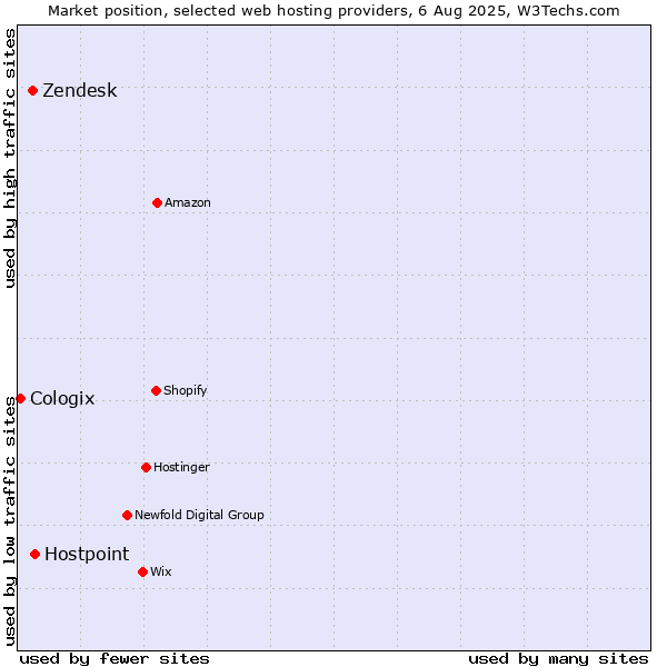 Market position of Hostpoint vs. Zendesk vs. Cologix