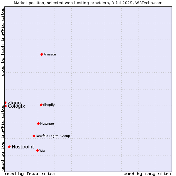 Market position of Hostpoint vs. Cologix vs. Ziggo