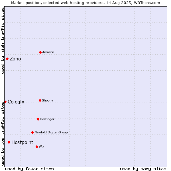 Market position of Hostpoint vs. Zoho vs. Cologix