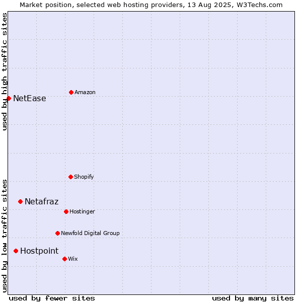 Market position of Netafraz vs. Hostpoint vs. NetEase