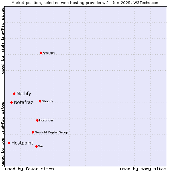 Market position of Netlify vs. Netafraz vs. Hostpoint